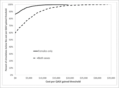 Figure 3. Cost-effectiveness acceptability curves: percentage of simulations in the probabilistic sensitivity analyses in which the incremental cost per quality-adjusted life year (QALY) gained by 9-valent HPV vaccination was at or below a given cost per QALY threshold. “Females only” compared 9-valent HPV vaccine (9vHPV) for females with 4-valent HPV vaccine (4vHPV) for females, assuming that males would receive 4vHPV in both scenarios (i.e., the strategy of “9vHPV for females, 4vHPV for males” was compared with “4vHPV for both sexes”). “Both sexes” compared the strategy of 9vHPV for both sexes to the strategy of 4vHPV for both sexes.