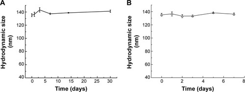 Figure 3 Stability characterization of nanoformulation: (A) pH 7.4 PBS and (B) 0.005% pepsin solution.Notes: (A) DLS hydrodynamic size against time indicated the long-term stability of nanodrug in aqueous solution. Both of them showed size fluctuation <10%. Hydrodynamic diameter of F127COOH-EFV presented size fluctuation <10%, indicating the long-term well colloidal stability in a physiological condition (pH 7.4). (B) One week incubation with 0.005% pepsin solution showed the stability of nanoformulation under intestine enzymatic circumstance.Abbreviations: DLS, dynamic laser scattering; EFV, efavirenz; PBS, phosphate-buffered saline.