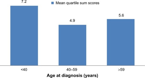 Figure 2 Mean quartile sum scores to all antigens of participants with Crohn’s disease from the University of Maryland, Baltimore IBD Program by age at diagnosis.