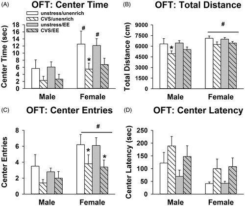 Figure 3. Cautious behavior in the open field test (OFT) following chronic stress persists despite enrichment exposure. (A) Adolescent CVS decreased center time in the open field (potentially cautious behavior) in females without access to enrichment (*p < 0.05 vs. unenriched/unstressed females, #p < 0.05 vs. respective male group, Sidak). (B) Adolescent CVS decreased total distance traveled in males without access to enrichment (*p < 0.05 vs. unenriched/unstressed males, #p < 0.05 vs. males, Sidak). (C) Adolescent CVS decreased total number of center entries in the females (potentially cautious behavior), both in enriched and unenriched rats (*p < 0.05 vs. respective unstressed female group, #p < 0.05 vs. males, Sidak). (D) No significant differences in latency to travel to the center (n = 10/group; three-way ANOVAs). Data are mean ± SEM. (CVS: chronic variable stress; EE: environmental enrichment).