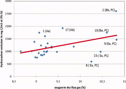 Figure 4. Hydrocarbon emission of the gas engines as measured during the second series of measurements (2009) plotted against the measured oxygen concentration (dry) in the exhaust gas. (engines A, etc. are of the same make; engines Ea are of the same type; PC means prechamber).