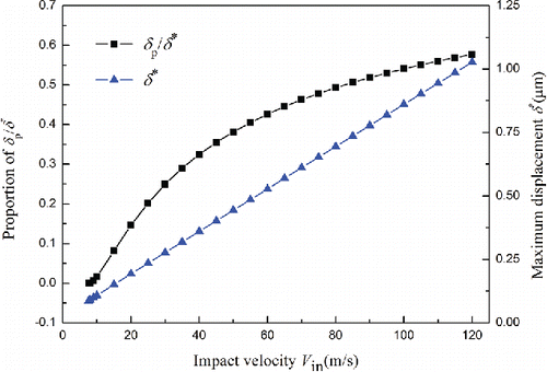 Figure 8. Evolution of plastic displacement and maximum displacement with different impact velocity.