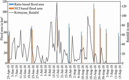 Figure 5. Change detection-based flood area plotted against IMD rainfall