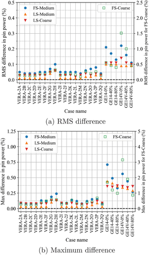 Fig. 8. Pin power difference (compared to fine mesh case) for TCP0 scattering.