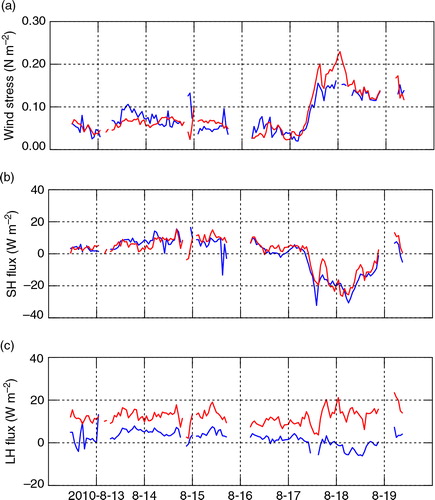 Fig. 11  Hourly mean (a) wind stress, (b) sensible heat flux and (c) latent heat flux during the period of the fourth Chinese National Arctic Research Expedition. The in situ measurements are indicated by blue lines, and the algorithm fluxes derived from BCC_CSM are indicated by red lines.