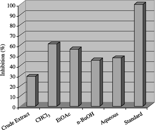 Figure 1 Inhibitory activity of Crude Extract and Fractions of Colchicum luteum Baker on acetylcholinesterase at 40 μg/200 μL.