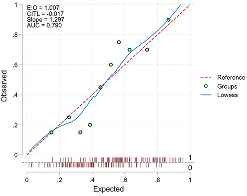 Figure 2 SPUR-27 Binary Outcome Model Calibration Plot: Did the patient have an early readmission within 6 months post-discharge?.