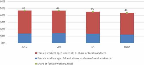 Figure 1. Female workers as share of total workforce, by age.