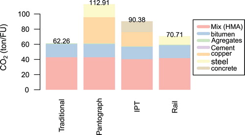 Figure 8. CO2 impacts related to the production of raw materials needed for the construction of different roads.