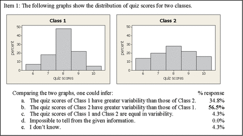 Figure 4. Assessment item 1—histogram.