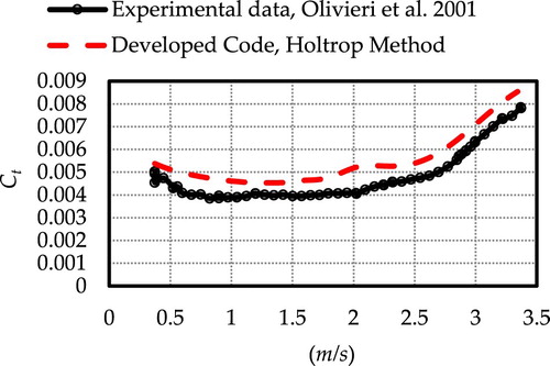 Figure 4. Comparison of predicted total resistance coefficient and experimental data of Olivieri et al. (Citation2001) for the model with body lines of Figure 2 and principal characteristics of Table 1.