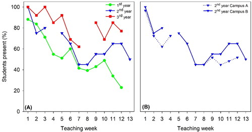 Figure 1. (A) Student attendance at face-to-face lectures on Campus B over a 13 Week semester, 1st year, n = 135, 2nd year, n = 20 and 3rd year, n = 13. (B) Attendance of 2nd year students at each campus throughout the semester: Campus A, n = 29; Campus B, n = 20.