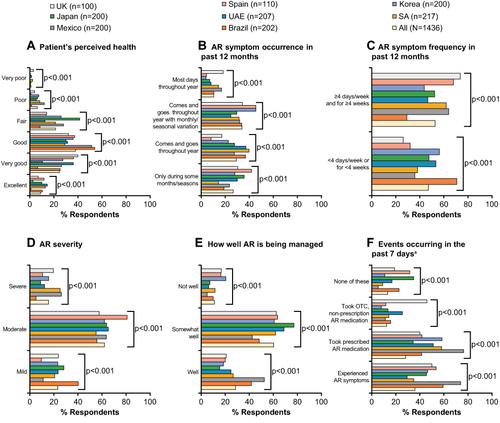 Figure 2 Summary of patient’s perceptions of AR severity and approaches to AR symptom control, overall and by country. (A) Patient’s perceived health; (B) AR symptom occurrence in past 12 months; (C) AR symptom frequency in past 12 months; (D) AR severity; (E) How well AR is being managed; (F) Events occurring in past 7 days.