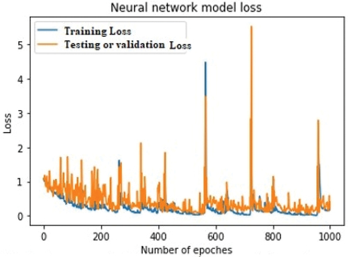 Figure 11. Loss of sequential neural network model.
