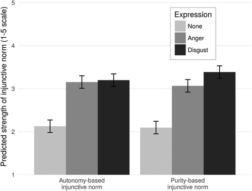 Figure 3. Estimated strength of inferred autonomy-based and purity-based injunctive norms depending on emotion expressed about a behaviour (Study 3). Prediction is based on model coefficients; error bars represent 95% confidence intervals.
