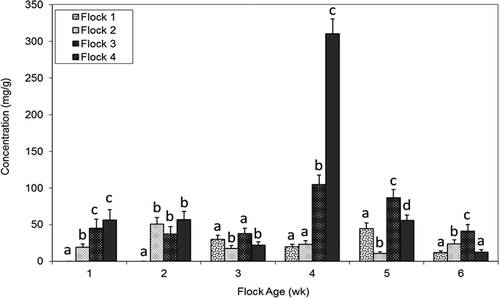 Figure 2. Temporal trends of mass fractions of ammonium ions in the inhalable fractions of suspended particulate matter. The error bars were obtained from a pool of at least three samples spanning over the week of sampling. Different letterings within the same cluster (age of flock) signifies statistically different at p < 0.05.