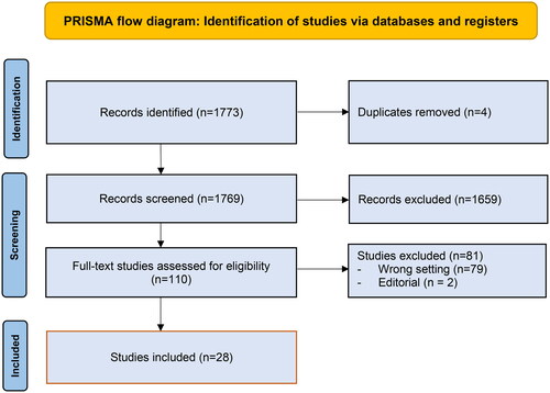 Figure 1. Preferred Reporting Items for Scoping Reviews (PRISMA) flow diagram: literature search and retrieval process. Adapted from: Page MJ, McKenzie JE, Bossuyt PM, et al. The PRISMA 2020 statement: an updated guideline for reporting systematic reviews. BMJ 2021;372:n71. [doi: 10.1136/bmj.n71]