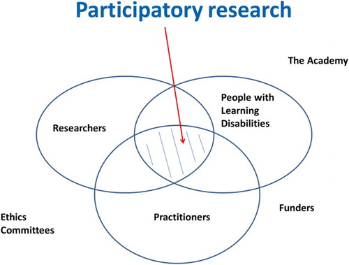 Figure 1. Who shares the participatory research “space”?