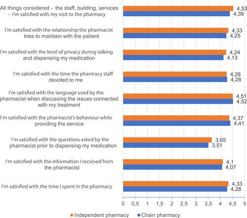 Figure 3 Comparison of patient evaluation medians of a visit to the pharmacy depending on the kind of the pharmacy.