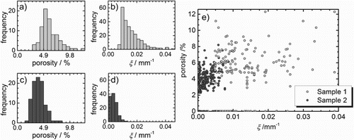 Figure 5. Histograms of the average specific surface and average porosity of the segmented defects in sample 1 (a, b) and sample 2 (c, d); scatter plot of average porosity vs. average specific surface for each defect (e).