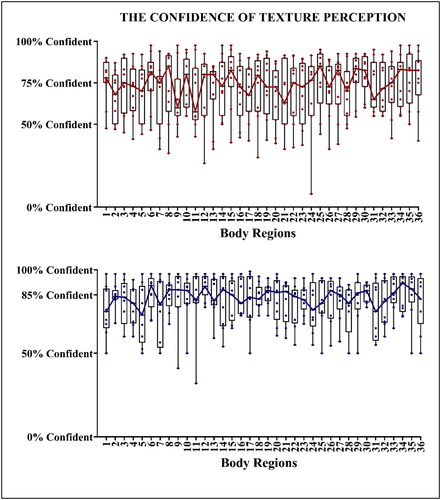 Figure 7. Individual data and box and whiskers with median connection line of the confidence of texture sensation ratings for forearm (above) and male (below).