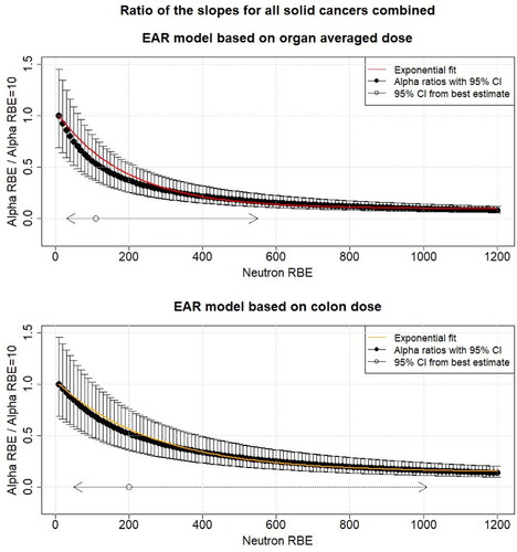 Figure A1. The black points show the ratio of the different linear dose effect modifiers (α of EquationEquations (5)(5) ERs(Dweighted,e,a,g)= αDweighted μs(e,a,g)(5) and Equation(7)(7) ERRRBE=iERRRBE=10 →γe,γa,g=const αRBE=i αRBE=10(7) ) for mortality from all solid cancers combined for different neutron RBEs (10–1200) and the linear dose effect modifier at RBE = 10 as function of the neutron RBE fitted using all dose entries (up to 4 Gy) with respect to organ averaged weighted dose and colon weighted dose. The uncertainties (95% CI) were calculated using Fieller’s method (Fieller Citation1940). Additionally, the 95% confidence interval (CI) for the neutron RBE for the different organ doses is shown (Table 1). The solid line shows the exponential fit (EquationEquation (8)(8) fS(RBE)=φ×exp (τ(RBE−10))-φ+1(8) ). All other risk effect modifiers were assumed to be constant. EAR: excess absolute risk.