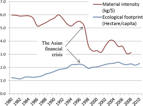 Figure 1. Material intensity and ecological footprint among Asian countries [Citation6, Citation36].