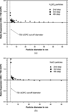 FIG. 8 Comparison of the number concentration measured by the Expansion-CNC and by the TSI UCPC for two lab-generated aerosol types.