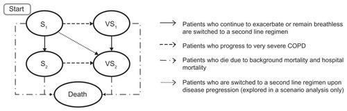 Figure 1 Simplified Markov cohort model structure.