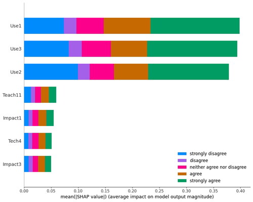 Figure 5. Feature contribution of the satisfaction prediction model.