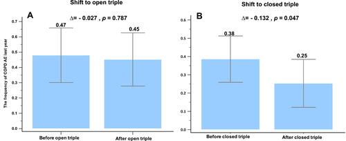 Figure 4 (A) The mean annualized rate of moderate/severe exacerbations was 0.47 and 0.45 in the previous year before and after switching from initial to open triple therapy, respectively. (Δ = −0.027, p = 0.787). (B) The mean annualized rate of moderate/severe exacerbations was 0.38 and 0.25 in the previous year before and after switching from open to closed triple therapy, respectively. (Δ = −0.132, p = 0.047).