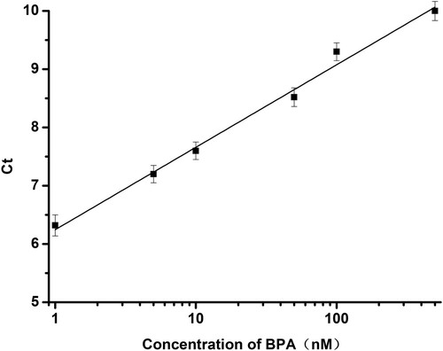 Figure 5. The linear relationship between the BPA concentration and the Ct value in the range of 1 to 500 nM.