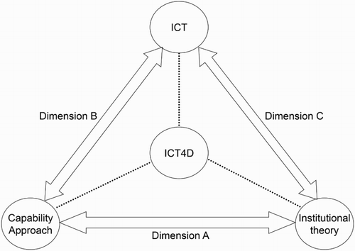 Figure 1. Institutional theory, the capabilities approach and ICT (Bass et al., Citation2013).