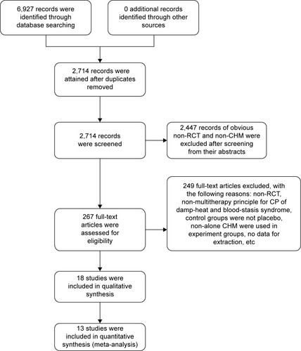 Figure 1 Study selection flow diagram for inclusion in the review.