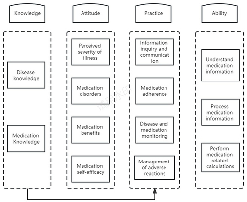 Figure 2 Theoretical framework for the Medication Literacy Scale for Parents of Children With Epilepsy.