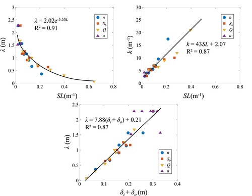 Figure 9. Dependence of (a) wavelength (λ) and (b) wavenumber (k) of oscillating horizontal canopy-scale vortices in PCFs on the stabilization efficiency parameter (Se) and (c) wavelength on the width of mixing layer.