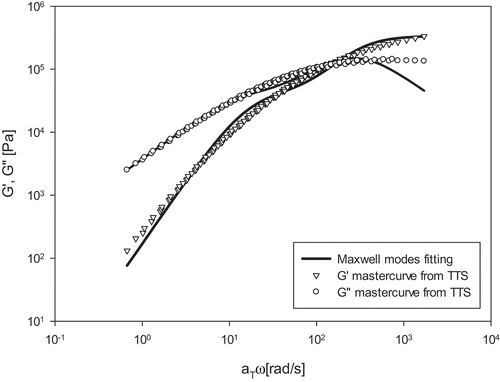 Figure 5. Mastercurve fitting with two discrete Maxwell modes (double logarithmic scale)