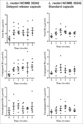 Figure 1. Plasma total bile acids (BA), conjugated BA and unconjugated BA at baseline, during 4-week dose escalation period and after 2-week follow-up in otherwise healthy hypercholesterolemic subjects consuming L. reuteri NCIMB 30242 in delayed release capsules (left column) or standard capsules (right column). Each timepoint is represented by individual values and mean ± SEM. Significantly different from baseline (*P ˂ 0.05).