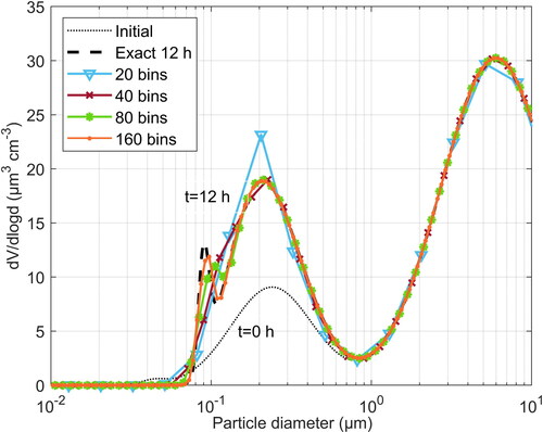 Figure 6. Particle volume distribution after condensation of sulfuric acid for 12 h, as calculated with the high resolution finite volume TVD scheme, for different number of bins.