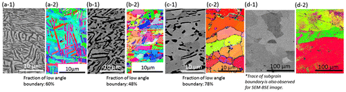 Figure 3. Deformed microstructures of the Ti-17 alloy with a lamellar (α+β) starting microstructure ((a-1), (b-1), (c-1) and (d-1) depict the SEM-BSE images and (a-2), (b-2), (c-2) and (d-2) depict the EBSD-orientation images) after forging at a strain rate of 10−3 s−1 and a height true strain of 0.75. The testing temperatures are (a-1) and (a-2) 750 °C, (b-1) and (b-2) 800 °C, (c-1) and (c-2) 850 °C, and (d-1) and (d-2) 950 °C.