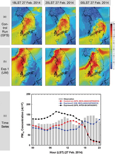 Figure 7. False forecasting case of February 27, 2014. Spatial distribution of the simulated PM10 concentration for (a) control run and (b) Experiment 1; (c) daily variation of the observed PM10 concentration in SMA with the simulated PM10 concentration for control run, Experiment 1 and 2.