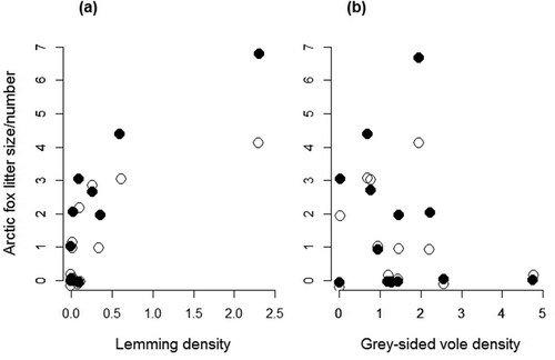 Figure 5. Relations between annual Arctic fox reproductive output (black dots denote mean litter size and circles denote number of litters) and density (individual per 100 trap-nights in June) of (a) the Norwegian lemming and (b) the grey-sided vole.