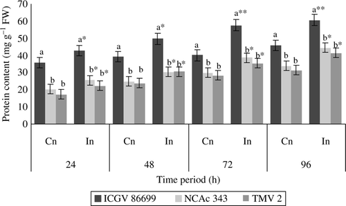 Figure 6.  Protein content (mg g–1 FW) of groundnut genotypes after H. armigera infestation. Note: *Bars indicate the levels of statistical significance between control and infested plants within a germplasm at each time interval. *, **, ***=significance at P≤0.05, P≤0.01, and P≤0.001, respectively, by students t-test. Bars with the same letter (s) in a treatment within a time interval are not significantly different at P≤0.05. Values (Mean±SEM), FW, fresh weight of leaf tissue; Cn, control plants; In, plants infested with H. armigera; n, 10 for each genotype.