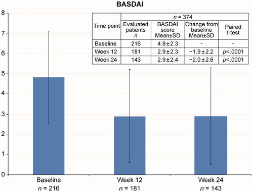 Figure 2. BASDAI scores over 24 weeks (effectiveness analysis set, n = 374). BASDAI: Bath Ankylosing Spondylitis Disease Activity Index; SD: standard deviation.