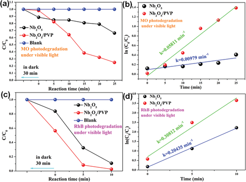 Figure 4. The photodegradation reaction of MO/RhB using Nb2O5 and Nb2O5/PVP and the associated reaction kinetics.