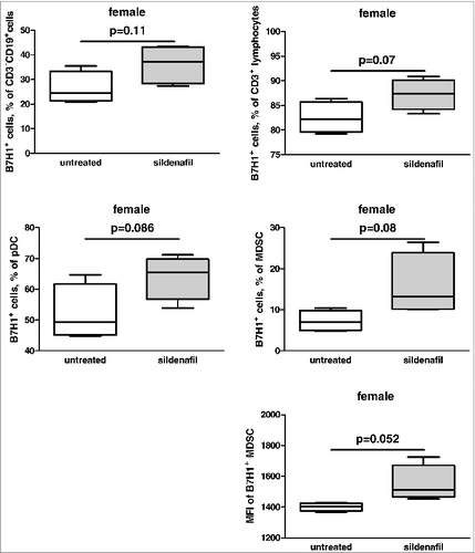 Figure 7. Effect of sildenafil on the B7H1 and PD1 expression. FACS analysis of B7H1 and PD1 expression on the surface of different immune cells from tumors of mice treated with sildenafil, (n = 4).