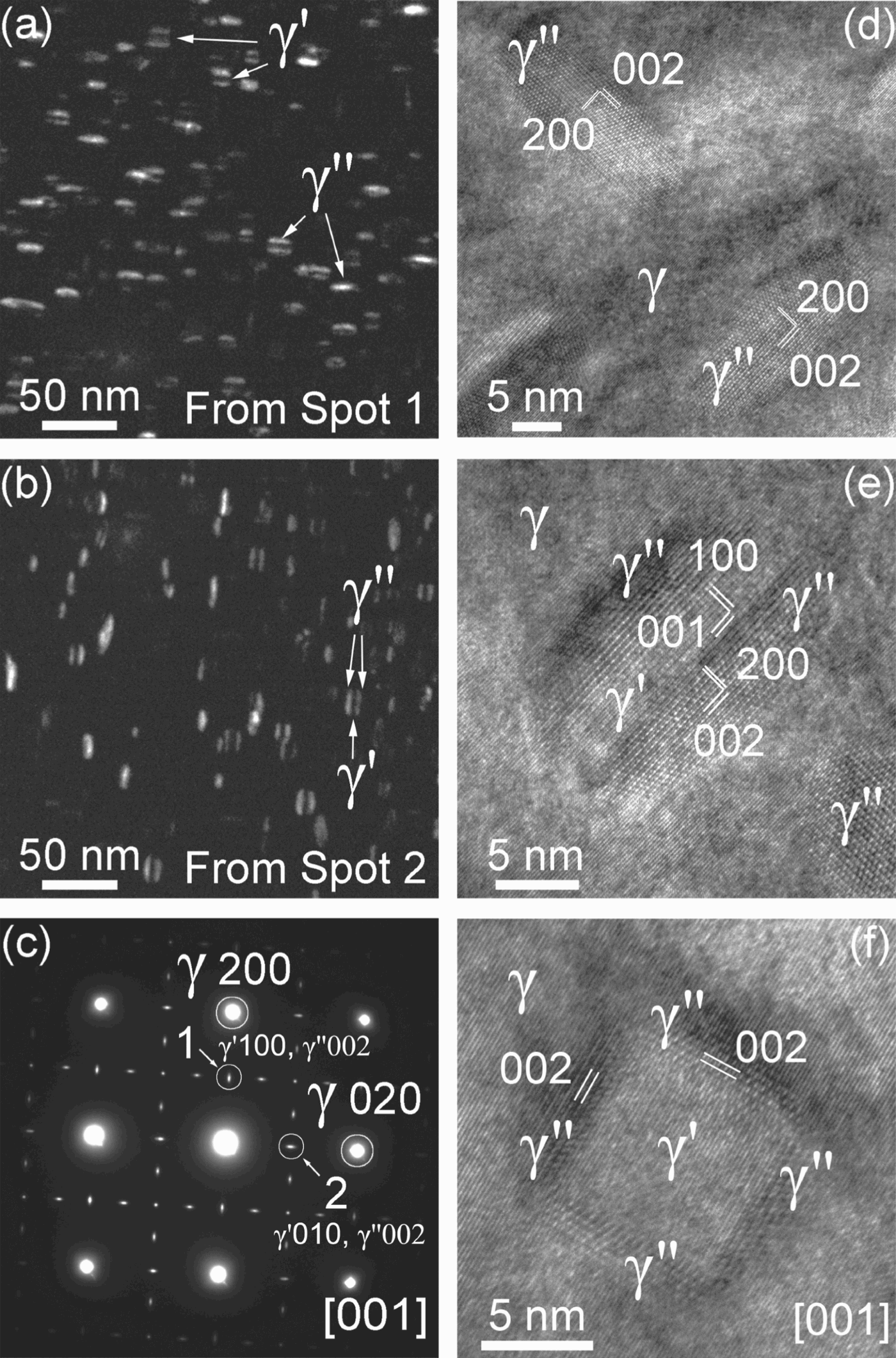 Figure 1. (a) and (b) Dark-field images of Inconel® 725 sample using ‘1’ and ‘2’ diffraction points in the SAED pattern (c) respectively, revealing the distribution of γ″ and γ′ precipitates of specific orientations. The two γ″ precipitates indicated in (b) are parts of a single sandwich composite particle with γ′ in the middle, similar to the one shown in (e). (c) SAED pattern along the [001] zone axis, showing γ matrix as well as γ″ and γ′ superlattice reflections. (d) High-resolution TEM image of two γ″ particles oriented perpendicular to each other. (e) A composite γ″/γ′ precipitate with the sandwich morphology and (f) one with a ‘core-shell’ morphology.