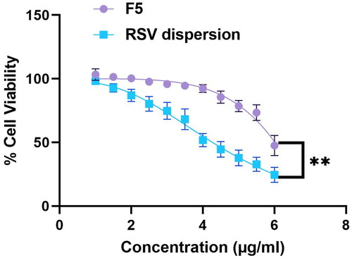 Figure 9. Vero-E6 cellular viability results of A: RSV dispersion (Blue); RSV-loaded PBs (F5) (Purple). *Denotes significance level at p < 0.05.