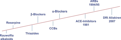 Figure 1 Evolution of antihypertensive drugs.