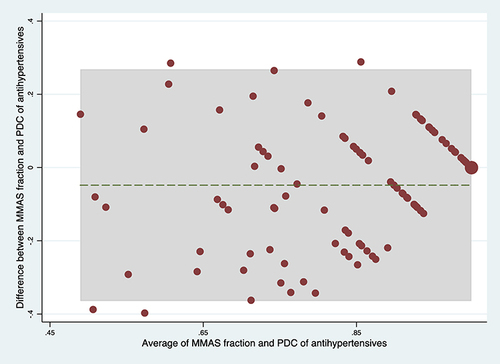 Figure 2 Bland Altman plots exploring agreement between MMAS and PDC of antihypertensives.